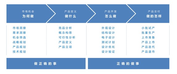 硬件產品從市場機會到上市 技術開發流程全解析